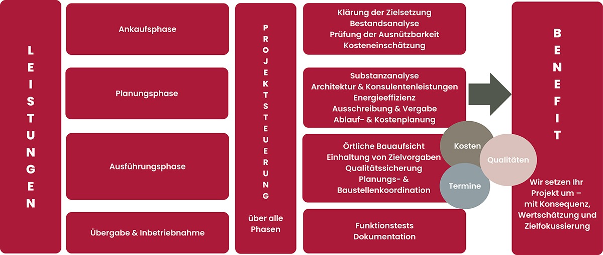 BAUKULTUR Leistungen